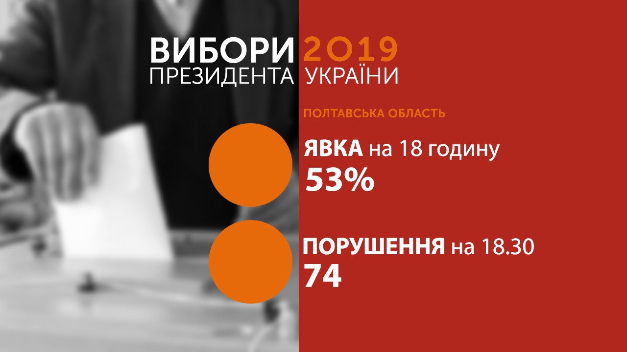 Активність виборців на Полтавщині: 53% проголосували