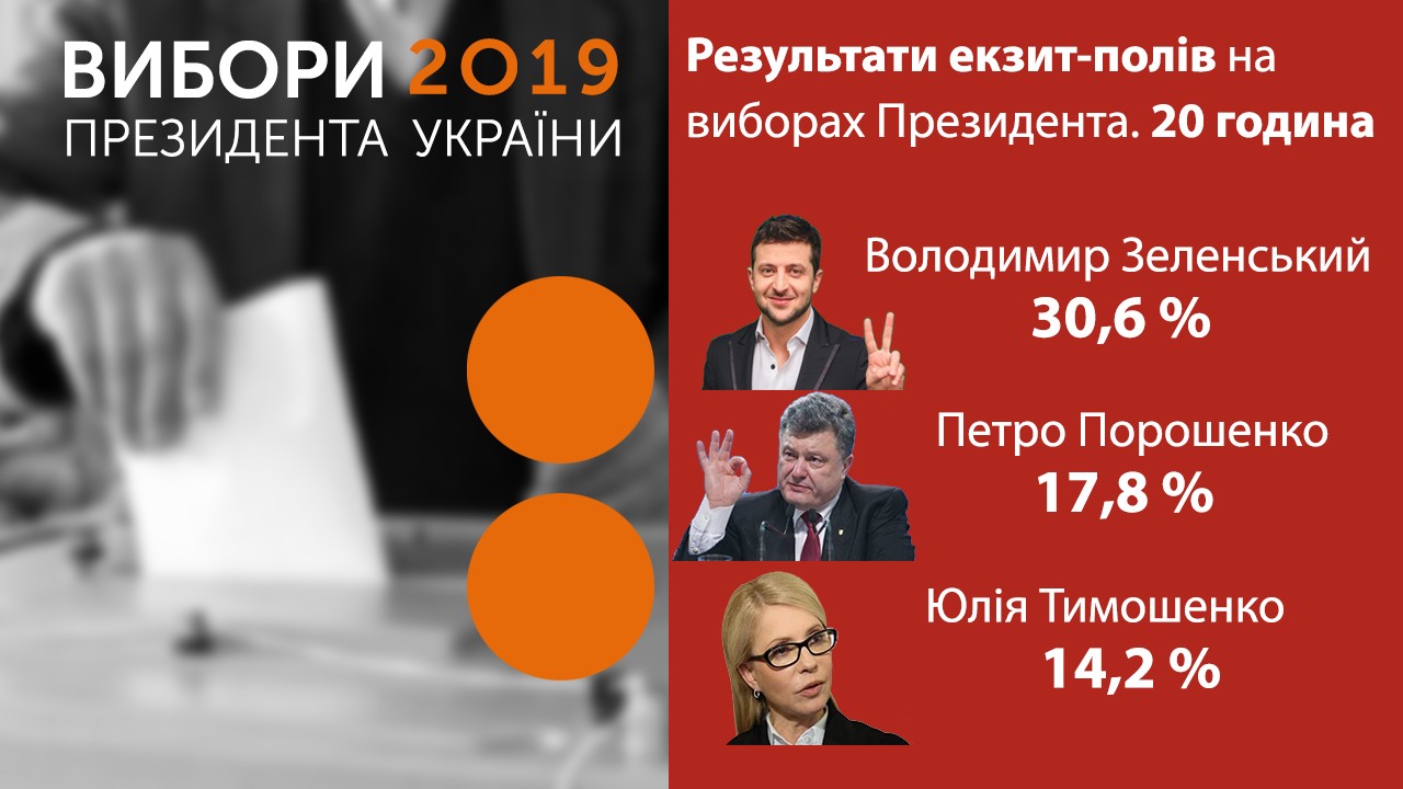 Результати екзит-полів на виборах Президента станом на 20:00
