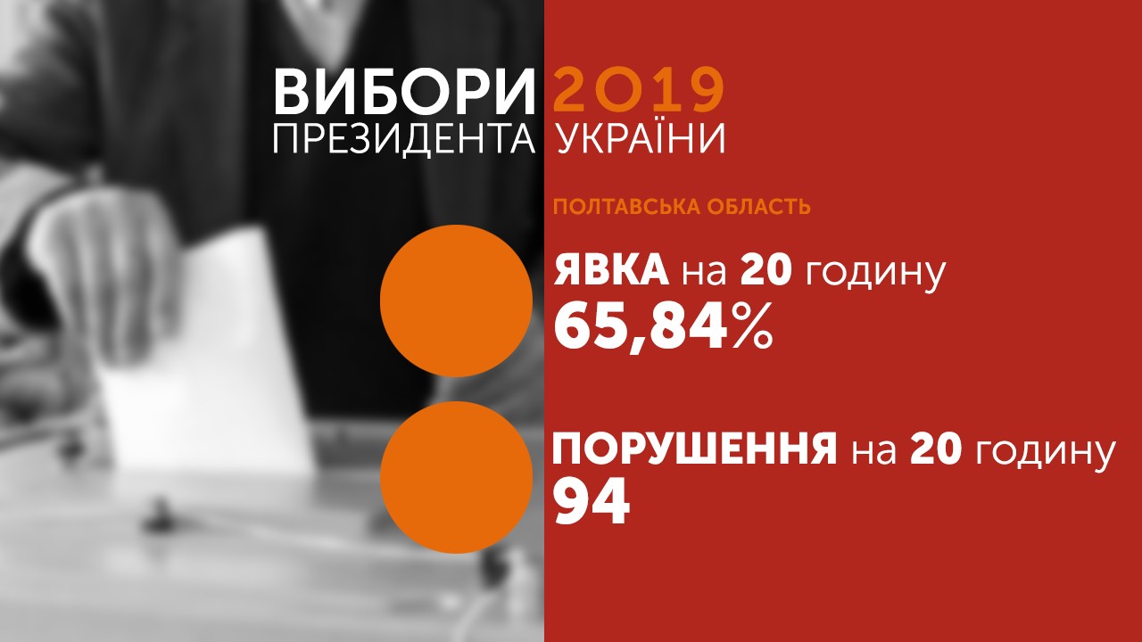 65,84% виборців проголосували на Полтавщині станом на 20:00