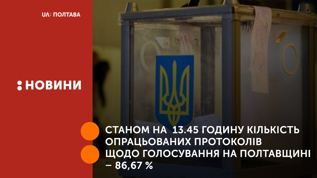 Станом на  13.45 годину  кількість опрацьованих протоколів щодо голосування на Полтавщині – 86,67 %