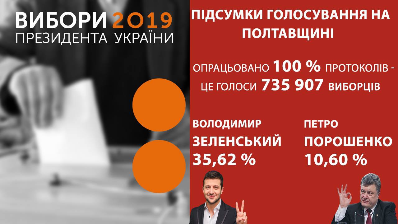 Полтавщина першою в Україні опрацювала 100% голосів виборців: за Зеленського - 35,62%, за Порошенка - 10,60%