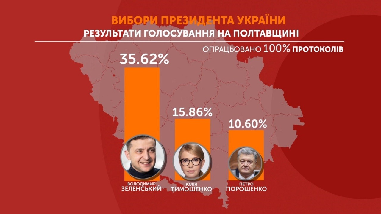 Результати голосування на Полтавщині: кого обирали виборці