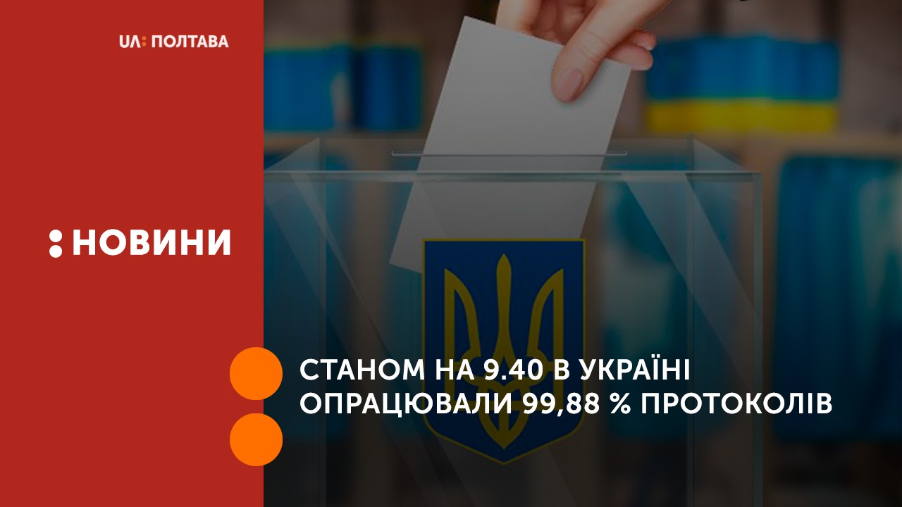 Станом на 9.40  в Україні опрацювали 99,88 % протоколів