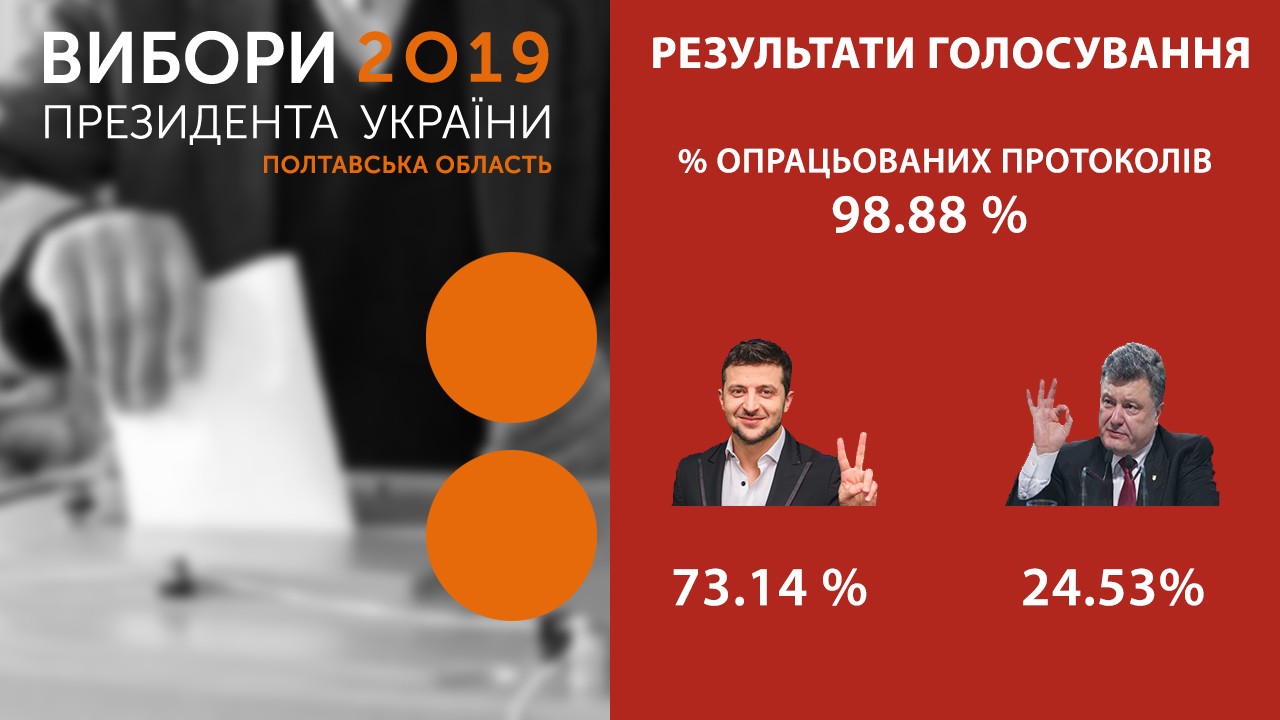 Станом на  12-ту годину кількість опрацьованих протоколів щодо голосування на Полтавщині під час другого туру президентських виборів – 98.88 %